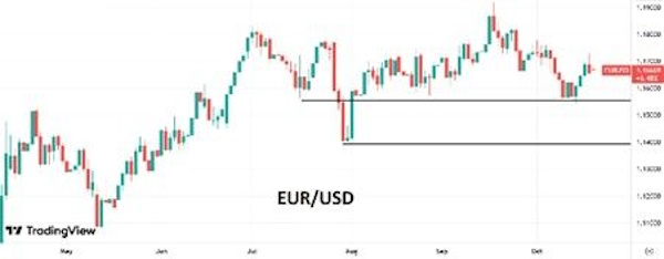 Уже не первую неделю на мировом валютном рынке практически без изменений